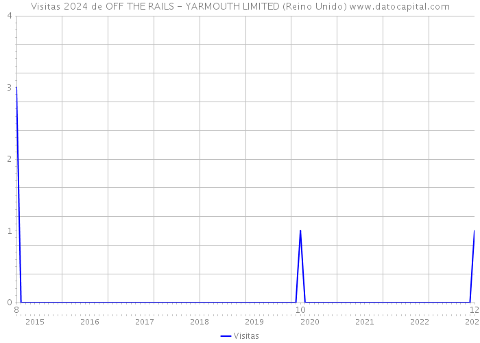 Visitas 2024 de OFF THE RAILS - YARMOUTH LIMITED (Reino Unido) 