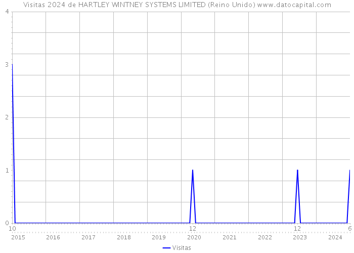 Visitas 2024 de HARTLEY WINTNEY SYSTEMS LIMITED (Reino Unido) 