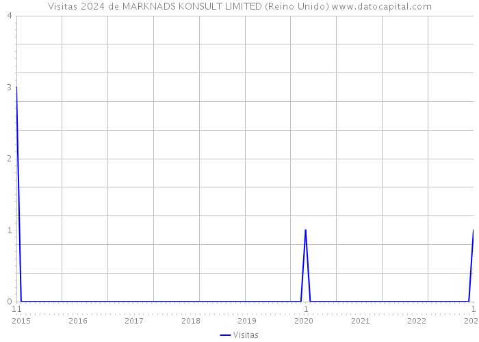 Visitas 2024 de MARKNADS KONSULT LIMITED (Reino Unido) 