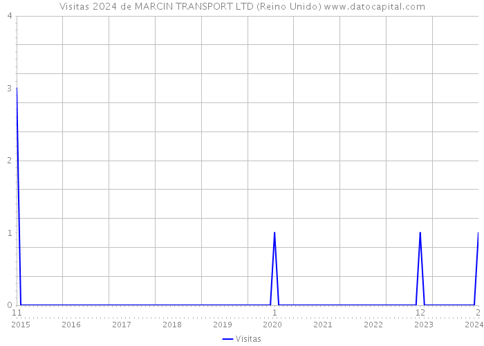 Visitas 2024 de MARCIN TRANSPORT LTD (Reino Unido) 