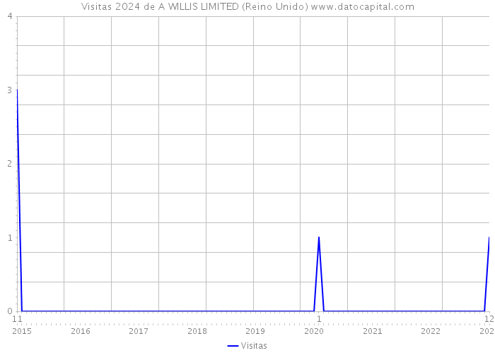 Visitas 2024 de A WILLIS LIMITED (Reino Unido) 