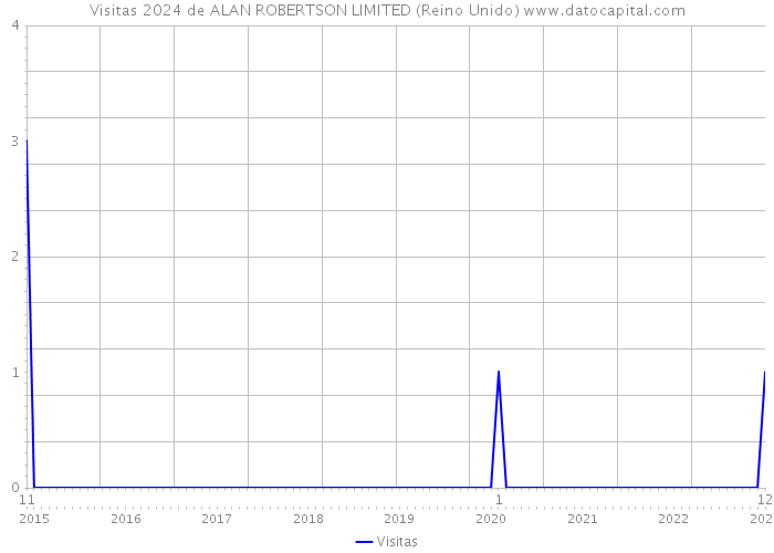 Visitas 2024 de ALAN ROBERTSON LIMITED (Reino Unido) 