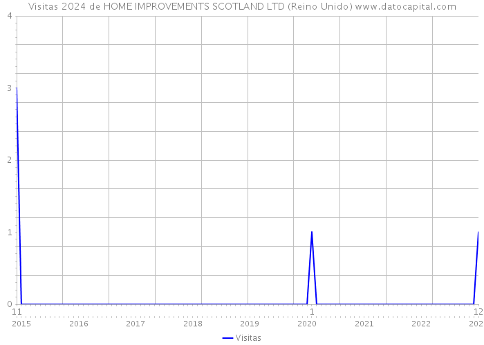 Visitas 2024 de HOME IMPROVEMENTS SCOTLAND LTD (Reino Unido) 