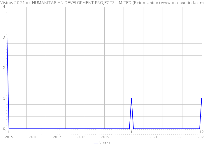 Visitas 2024 de HUMANITARIAN DEVELOPMENT PROJECTS LIMITED (Reino Unido) 