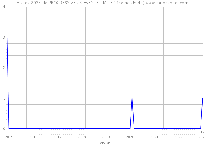 Visitas 2024 de PROGRESSIVE UK EVENTS LIMITED (Reino Unido) 