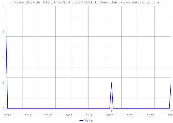 Visitas 2024 de TRADE AND RETAIL SERVICES LTD (Reino Unido) 