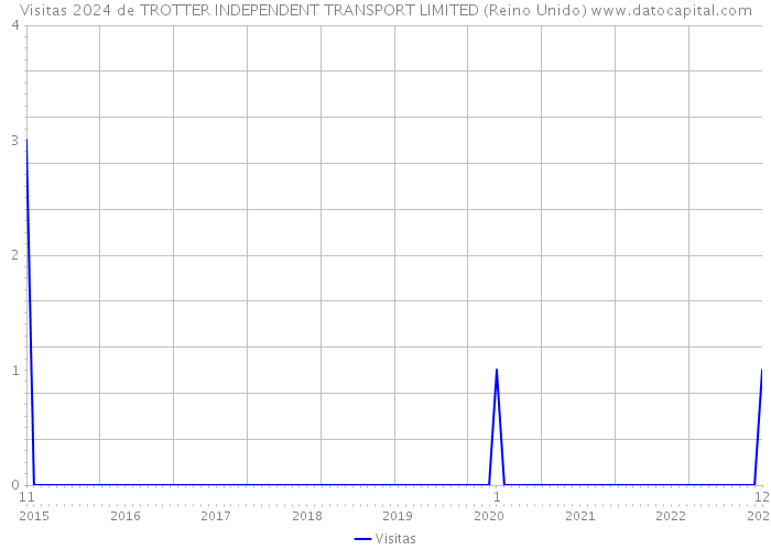 Visitas 2024 de TROTTER INDEPENDENT TRANSPORT LIMITED (Reino Unido) 