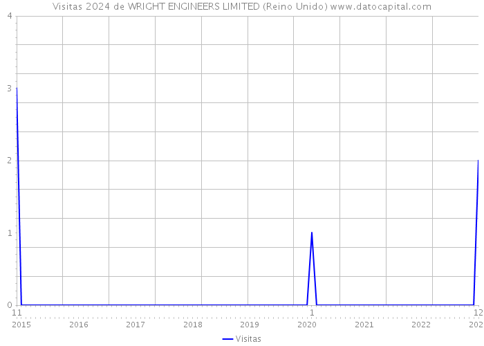 Visitas 2024 de WRIGHT ENGINEERS LIMITED (Reino Unido) 