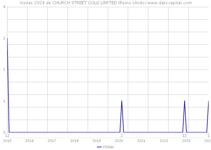 Visitas 2024 de CHURCH STREET GOLD LIMITED (Reino Unido) 