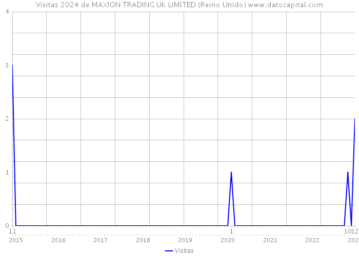 Visitas 2024 de MAXION TRADING UK LIMITED (Reino Unido) 