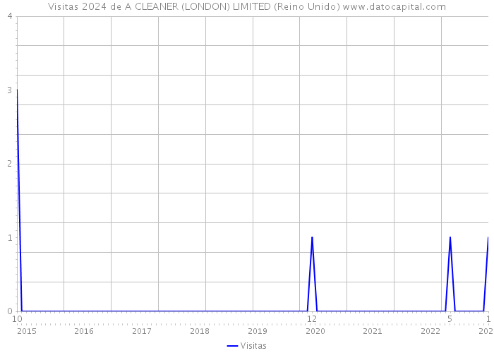Visitas 2024 de A CLEANER (LONDON) LIMITED (Reino Unido) 