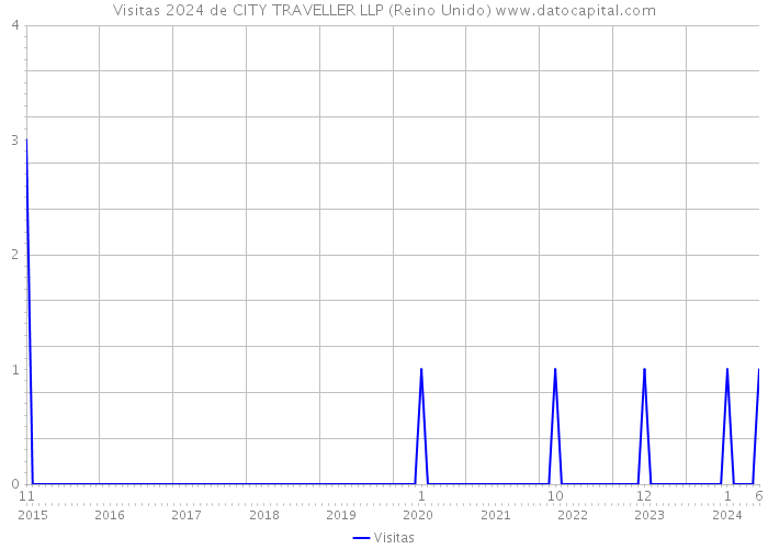 Visitas 2024 de CITY TRAVELLER LLP (Reino Unido) 