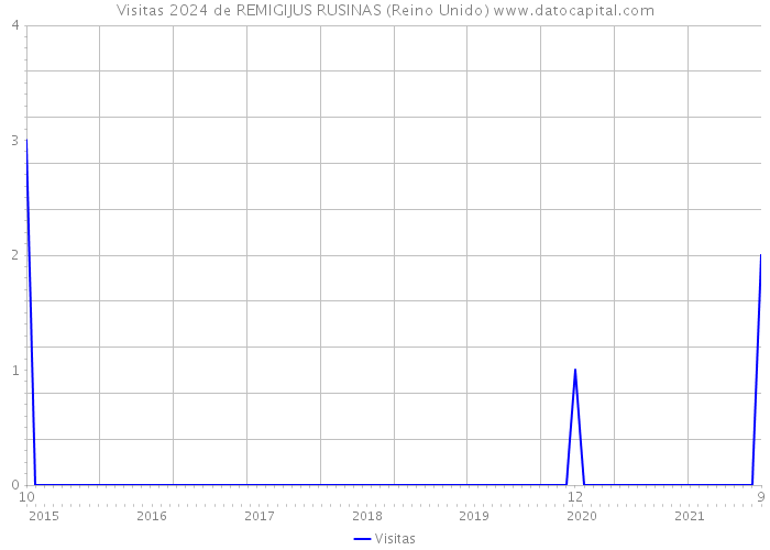 Visitas 2024 de REMIGIJUS RUSINAS (Reino Unido) 