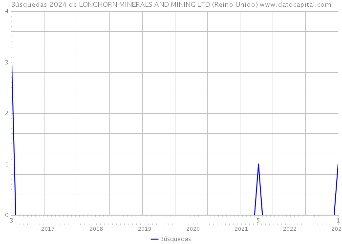 Búsquedas 2024 de LONGHORN MINERALS AND MINING LTD (Reino Unido) 