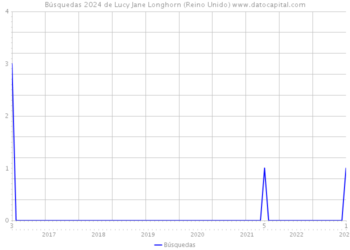 Búsquedas 2024 de Lucy Jane Longhorn (Reino Unido) 