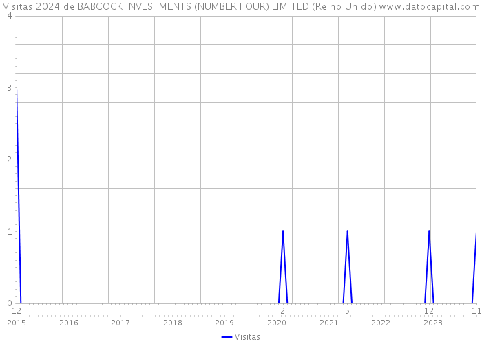 Visitas 2024 de BABCOCK INVESTMENTS (NUMBER FOUR) LIMITED (Reino Unido) 