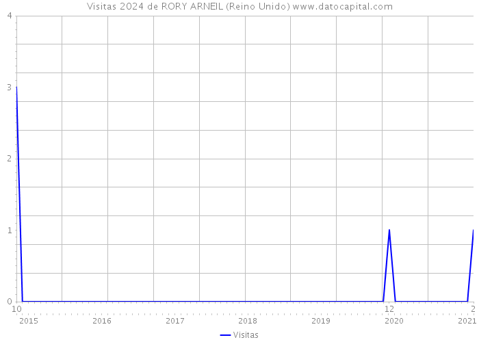 Visitas 2024 de RORY ARNEIL (Reino Unido) 