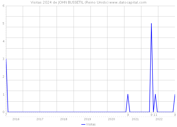 Visitas 2024 de JOHN BUSSETIL (Reino Unido) 