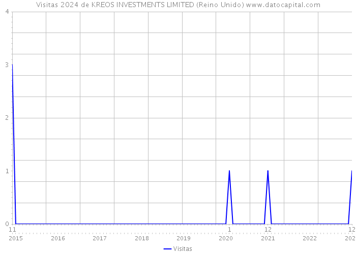 Visitas 2024 de KREOS INVESTMENTS LIMITED (Reino Unido) 