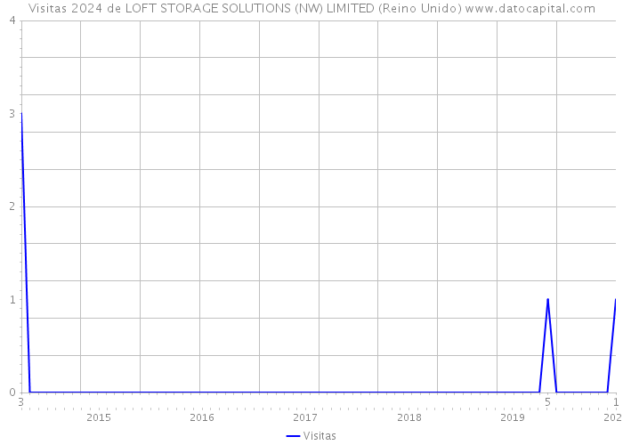 Visitas 2024 de LOFT STORAGE SOLUTIONS (NW) LIMITED (Reino Unido) 