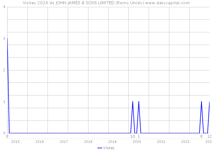 Visitas 2024 de JOHN JAMES & SONS LIMITED (Reino Unido) 