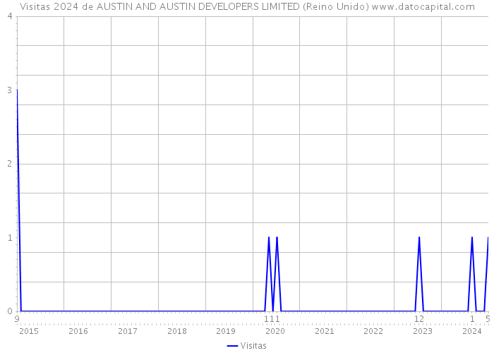 Visitas 2024 de AUSTIN AND AUSTIN DEVELOPERS LIMITED (Reino Unido) 