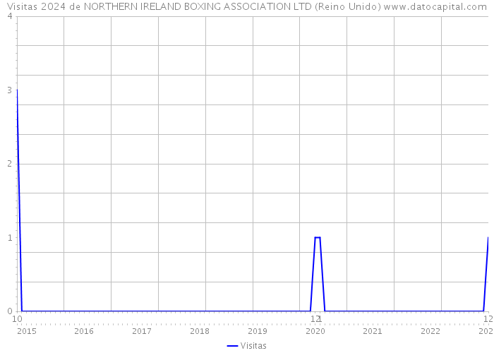 Visitas 2024 de NORTHERN IRELAND BOXING ASSOCIATION LTD (Reino Unido) 