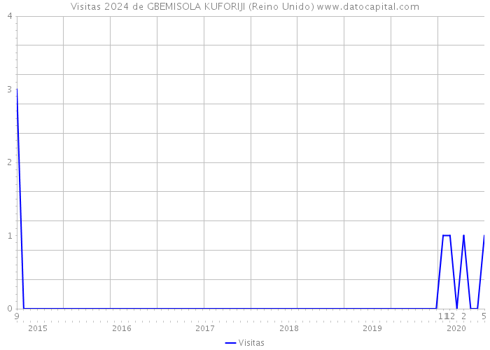 Visitas 2024 de GBEMISOLA KUFORIJI (Reino Unido) 