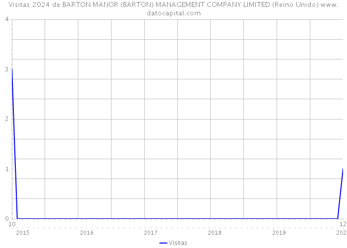 Visitas 2024 de BARTON MANOR (BARTON) MANAGEMENT COMPANY LIMITED (Reino Unido) 