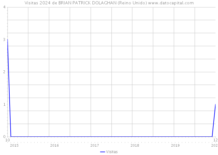 Visitas 2024 de BRIAN PATRICK DOLAGHAN (Reino Unido) 