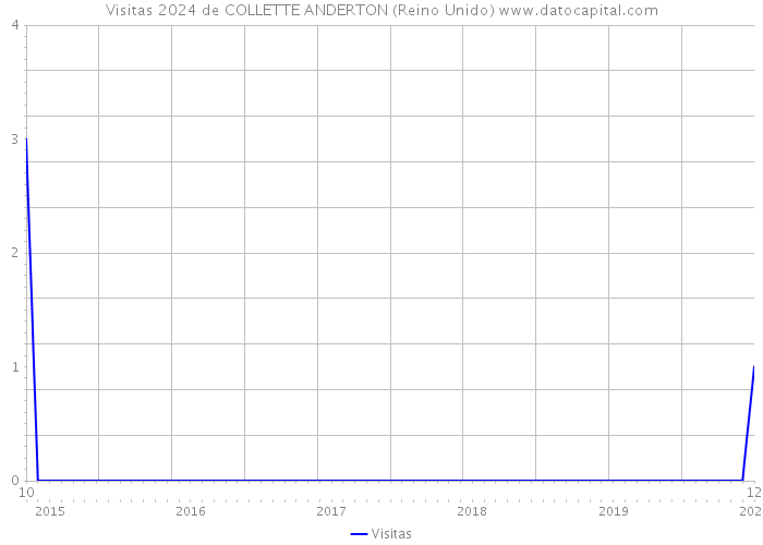 Visitas 2024 de COLLETTE ANDERTON (Reino Unido) 