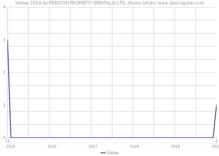 Visitas 2024 de PRESTON PROPERTY (RENTALS) LTD. (Reino Unido) 