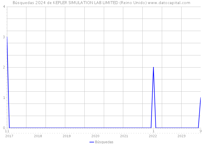 Búsquedas 2024 de KEPLER SIMULATION LAB LIMITED (Reino Unido) 