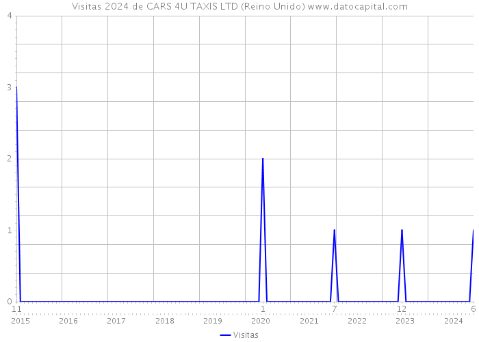 Visitas 2024 de CARS 4U TAXIS LTD (Reino Unido) 