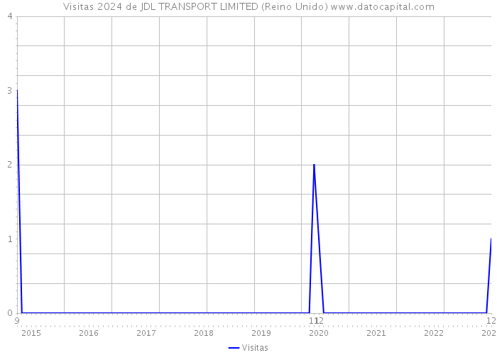 Visitas 2024 de JDL TRANSPORT LIMITED (Reino Unido) 