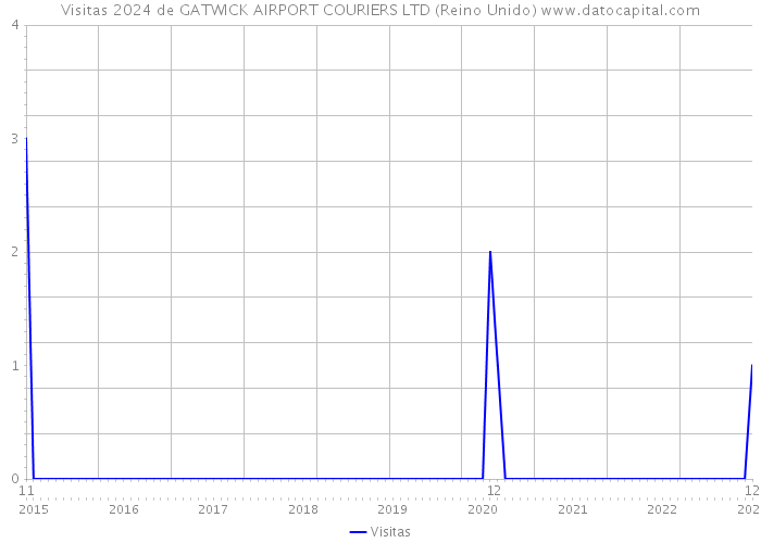 Visitas 2024 de GATWICK AIRPORT COURIERS LTD (Reino Unido) 