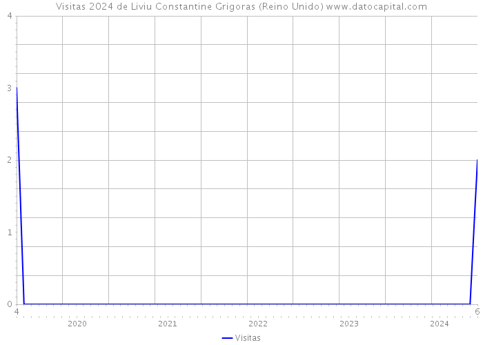 Visitas 2024 de Liviu Constantine Grigoras (Reino Unido) 