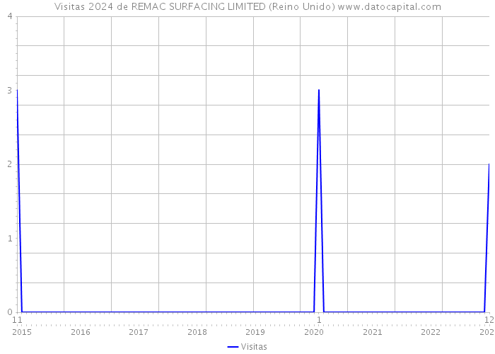 Visitas 2024 de REMAC SURFACING LIMITED (Reino Unido) 