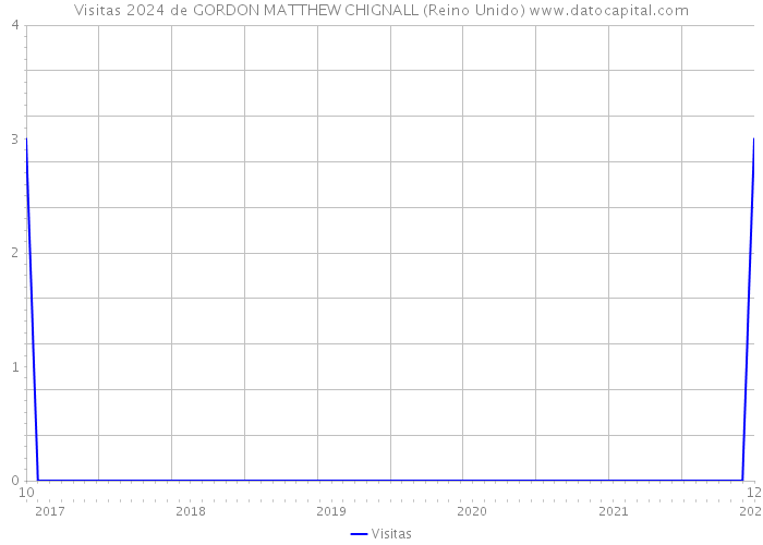 Visitas 2024 de GORDON MATTHEW CHIGNALL (Reino Unido) 