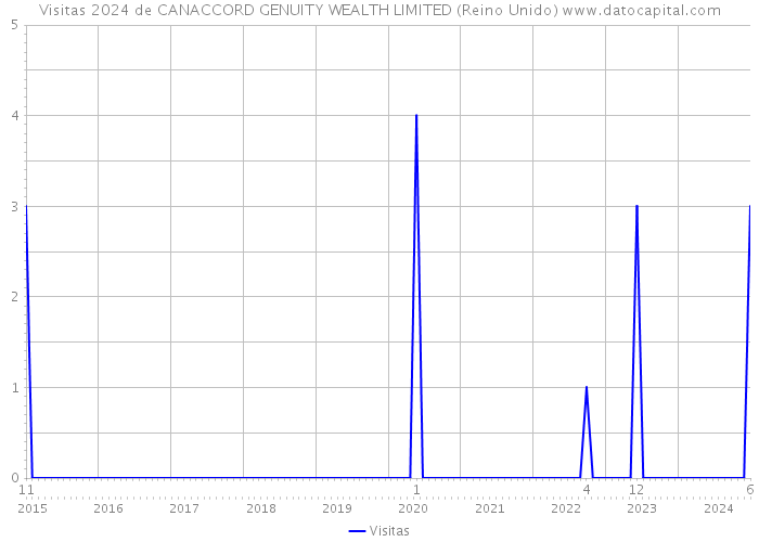 Visitas 2024 de CANACCORD GENUITY WEALTH LIMITED (Reino Unido) 