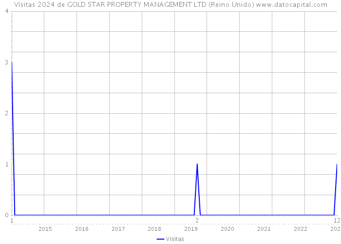 Visitas 2024 de GOLD STAR PROPERTY MANAGEMENT LTD (Reino Unido) 