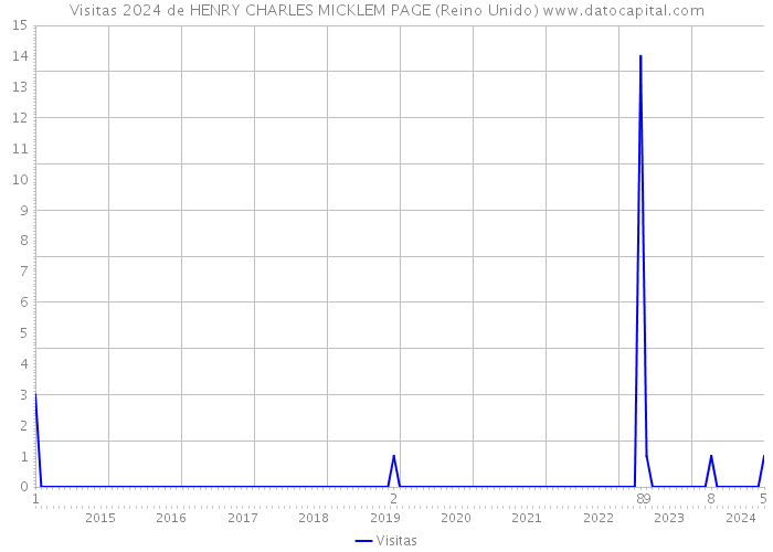 Visitas 2024 de HENRY CHARLES MICKLEM PAGE (Reino Unido) 