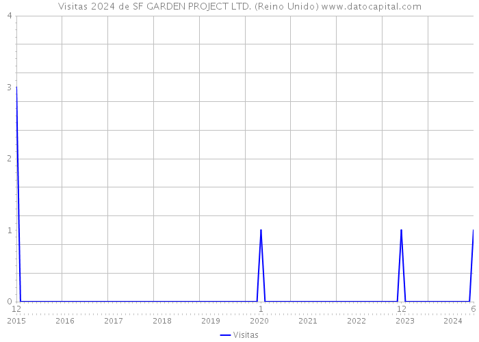 Visitas 2024 de SF GARDEN PROJECT LTD. (Reino Unido) 