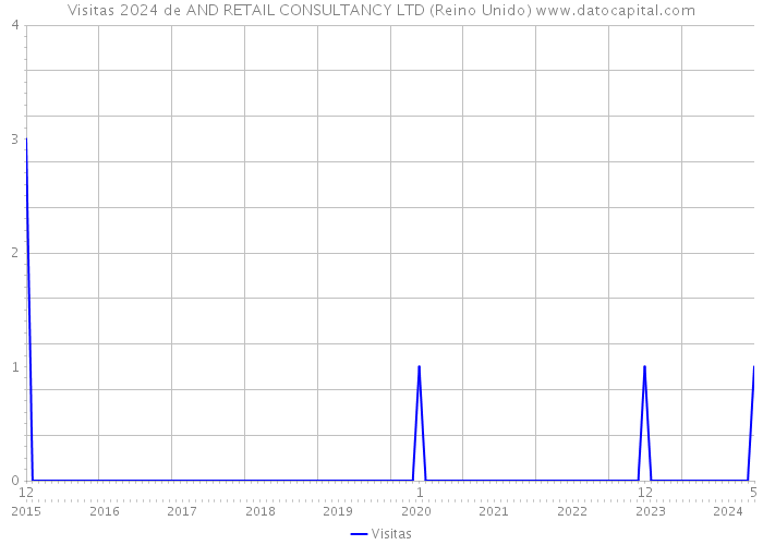 Visitas 2024 de AND RETAIL CONSULTANCY LTD (Reino Unido) 