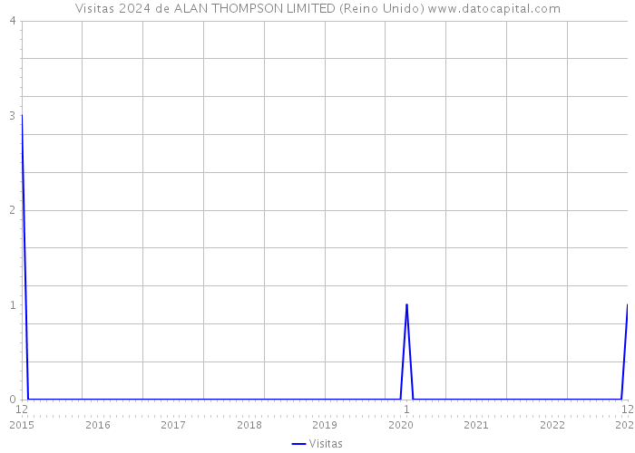 Visitas 2024 de ALAN THOMPSON LIMITED (Reino Unido) 