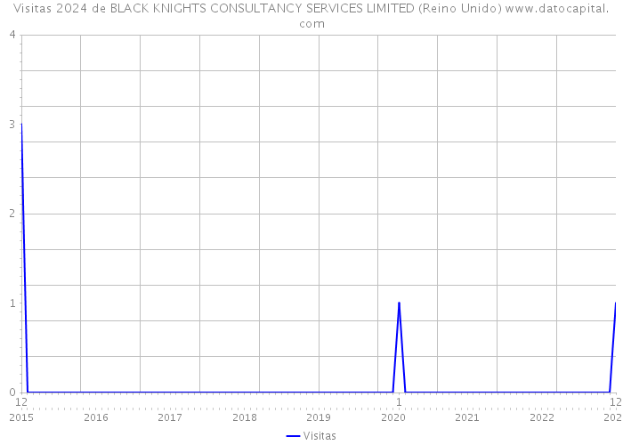 Visitas 2024 de BLACK KNIGHTS CONSULTANCY SERVICES LIMITED (Reino Unido) 