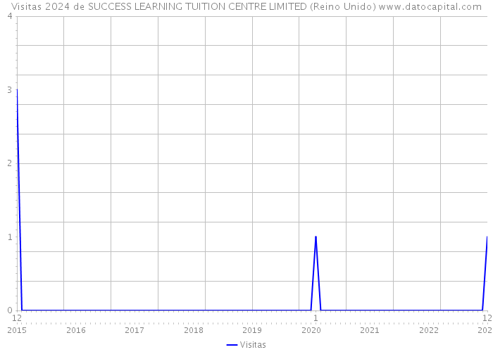 Visitas 2024 de SUCCESS LEARNING TUITION CENTRE LIMITED (Reino Unido) 