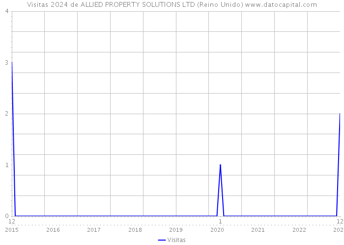 Visitas 2024 de ALLIED PROPERTY SOLUTIONS LTD (Reino Unido) 