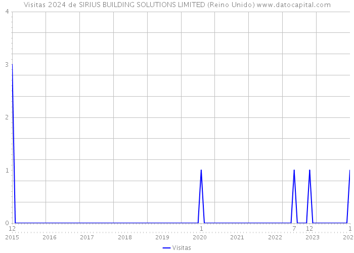 Visitas 2024 de SIRIUS BUILDING SOLUTIONS LIMITED (Reino Unido) 