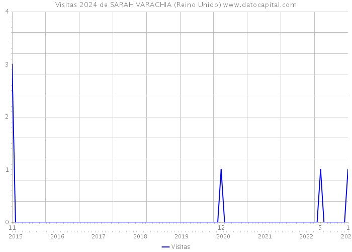 Visitas 2024 de SARAH VARACHIA (Reino Unido) 